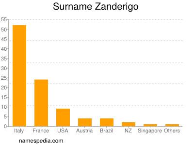 Surname Zanderigo