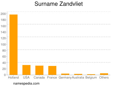 Surname Zandvliet