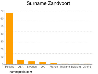 Surname Zandvoort