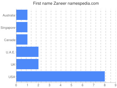 Given name Zaneer
