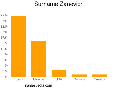 Surname Zanevich