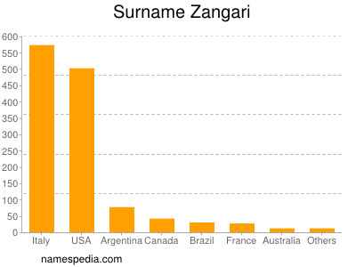 Surname Zangari