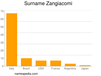 Surname Zangiacomi