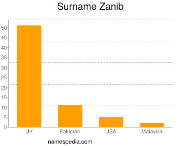 Surname Zanib