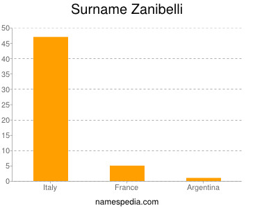 Surname Zanibelli