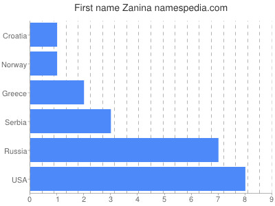 Given name Zanina