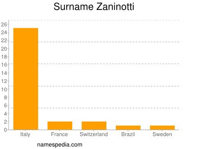 Surname Zaninotti