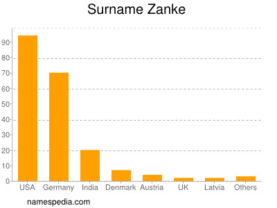 Surname Zanke