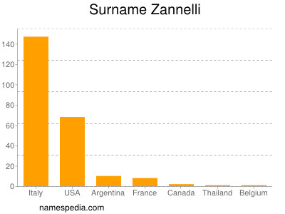 Surname Zannelli