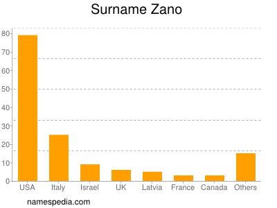 Surname Zano