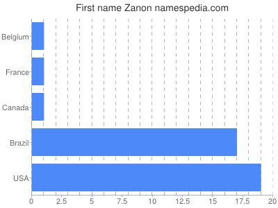Given name Zanon