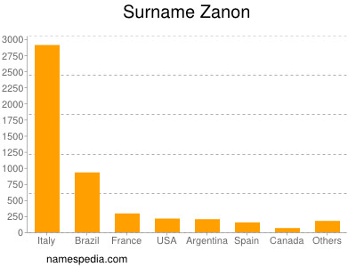 Surname Zanon