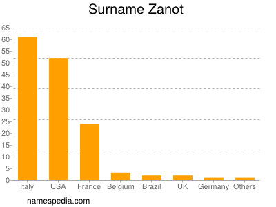 Surname Zanot