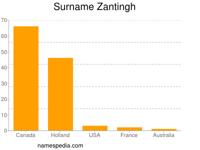Surname Zantingh