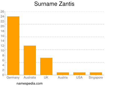 Surname Zantis