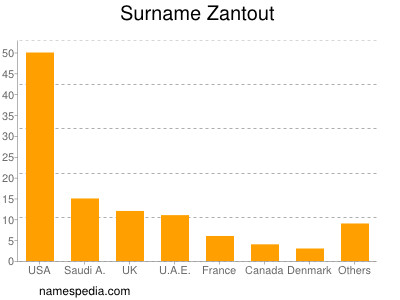 Surname Zantout