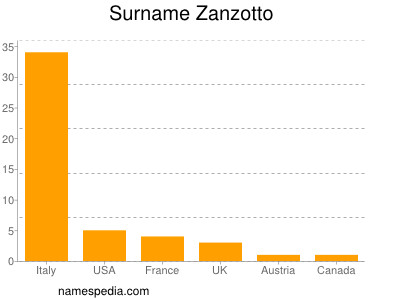 Surname Zanzotto