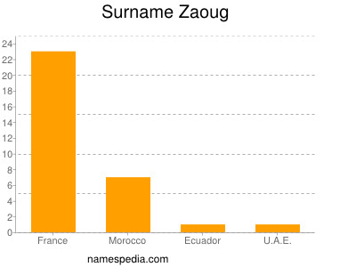 Surname Zaoug