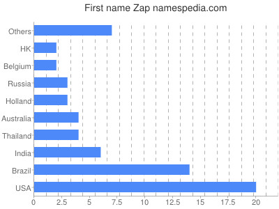 Given name Zap