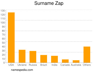 Surname Zap