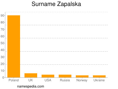 Surname Zapalska