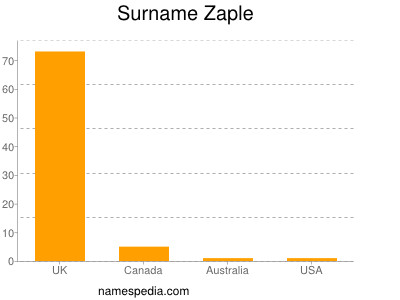 Surname Zaple