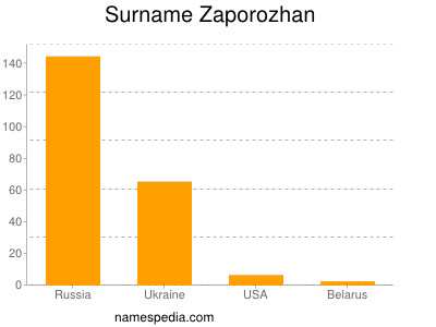 Surname Zaporozhan