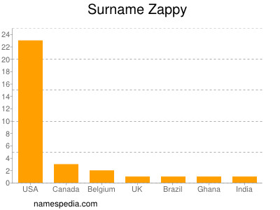 Surname Zappy