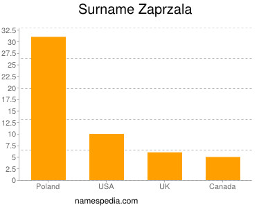 Surname Zaprzala