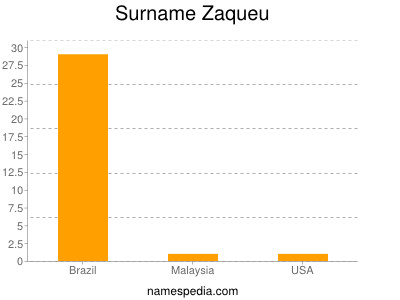 Surname Zaqueu
