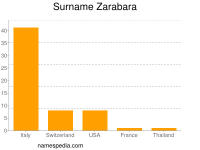 Surname Zarabara