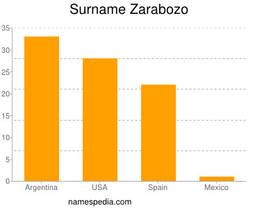 Surname Zarabozo