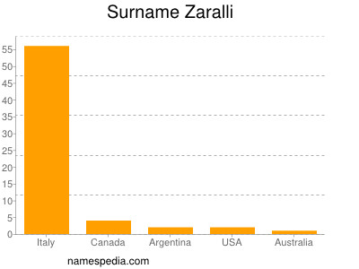 Surname Zaralli