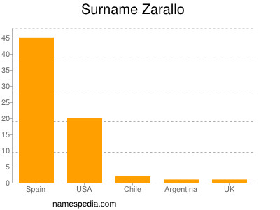 Surname Zarallo