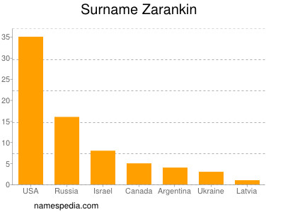 Surname Zarankin