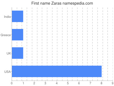 Given name Zaras
