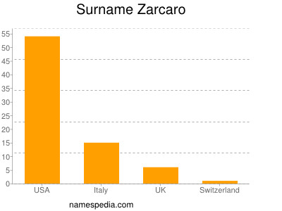 Surname Zarcaro