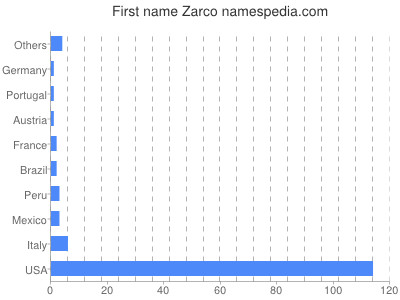 Given name Zarco