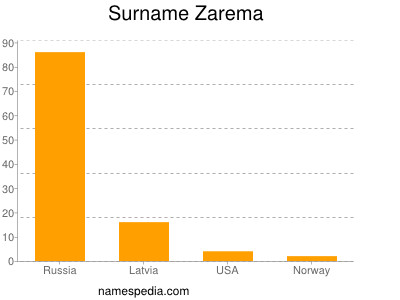 Surname Zarema
