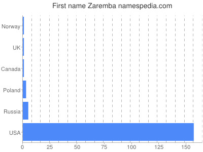 Given name Zaremba