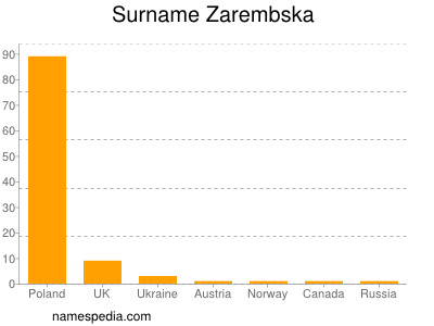 Surname Zarembska