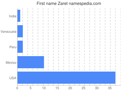 Given name Zaret