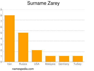Surname Zarey