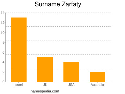 Surname Zarfaty