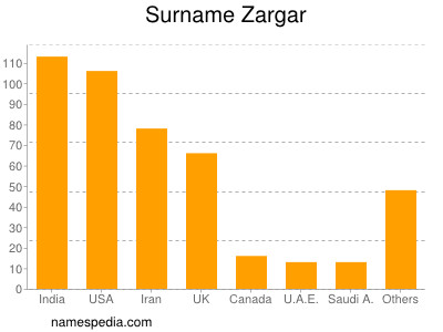 Surname Zargar