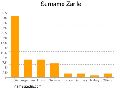 Surname Zarife