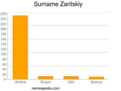 Surname Zaritskiy