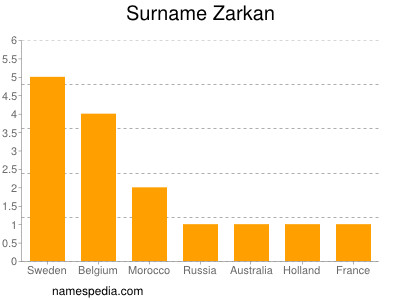Surname Zarkan