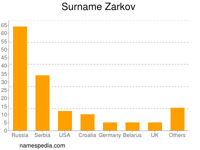 Surname Zarkov