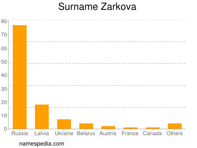 Surname Zarkova
